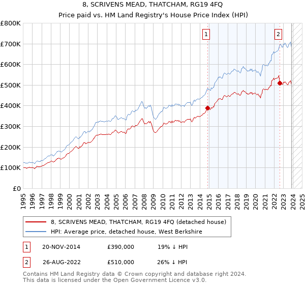 8, SCRIVENS MEAD, THATCHAM, RG19 4FQ: Price paid vs HM Land Registry's House Price Index