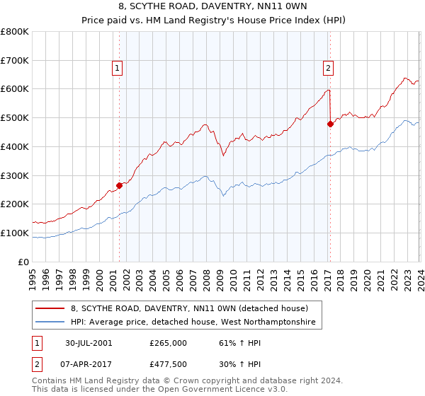 8, SCYTHE ROAD, DAVENTRY, NN11 0WN: Price paid vs HM Land Registry's House Price Index
