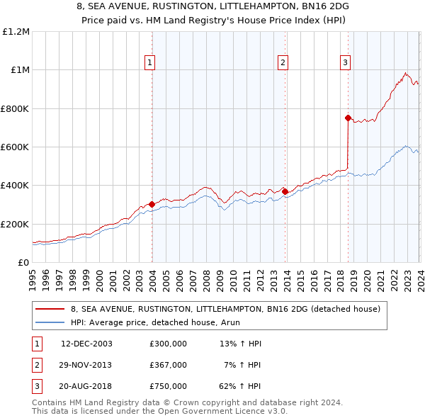 8, SEA AVENUE, RUSTINGTON, LITTLEHAMPTON, BN16 2DG: Price paid vs HM Land Registry's House Price Index