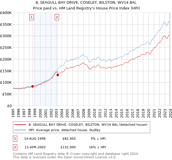 8, SEAGULL BAY DRIVE, COSELEY, BILSTON, WV14 8AL: Price paid vs HM Land Registry's House Price Index