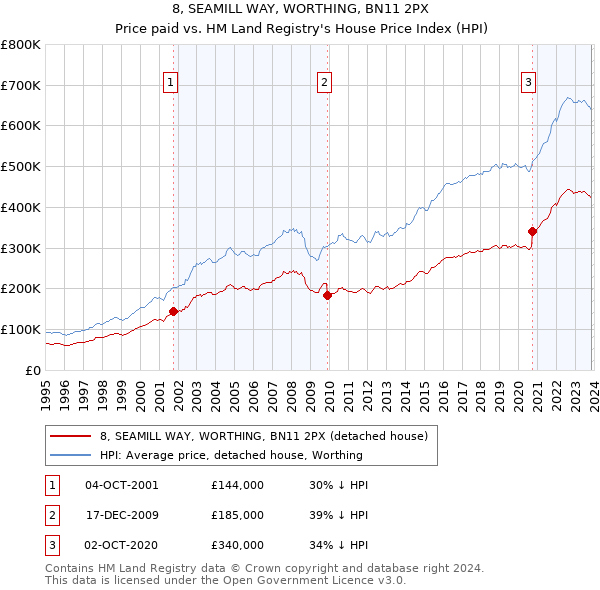 8, SEAMILL WAY, WORTHING, BN11 2PX: Price paid vs HM Land Registry's House Price Index