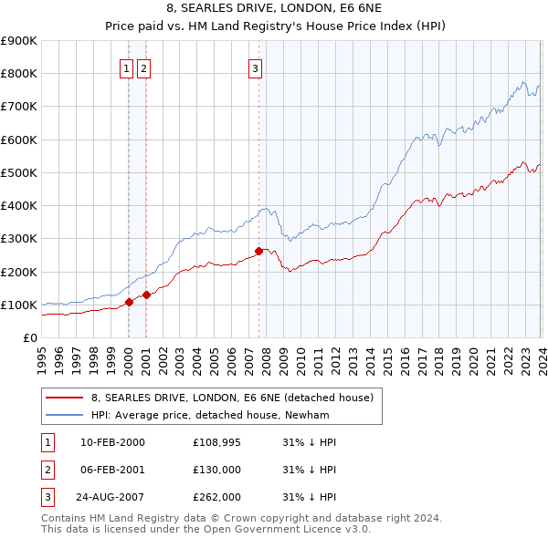 8, SEARLES DRIVE, LONDON, E6 6NE: Price paid vs HM Land Registry's House Price Index