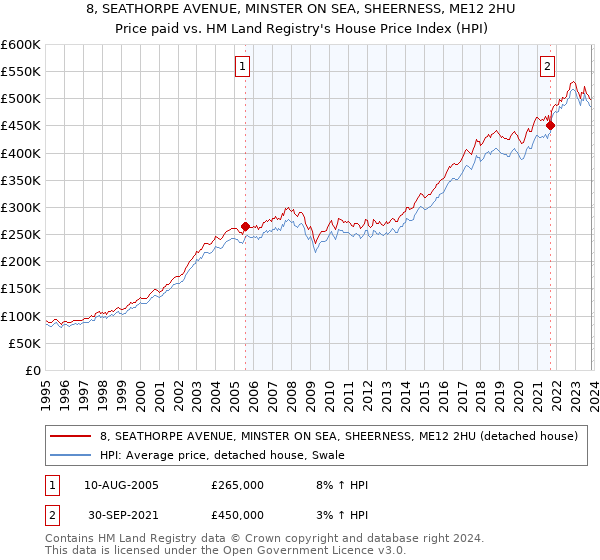 8, SEATHORPE AVENUE, MINSTER ON SEA, SHEERNESS, ME12 2HU: Price paid vs HM Land Registry's House Price Index