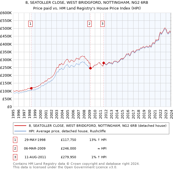 8, SEATOLLER CLOSE, WEST BRIDGFORD, NOTTINGHAM, NG2 6RB: Price paid vs HM Land Registry's House Price Index