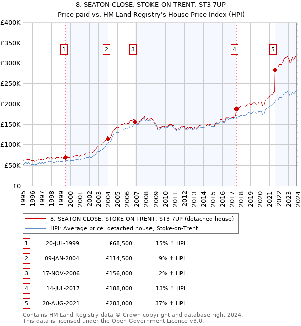 8, SEATON CLOSE, STOKE-ON-TRENT, ST3 7UP: Price paid vs HM Land Registry's House Price Index