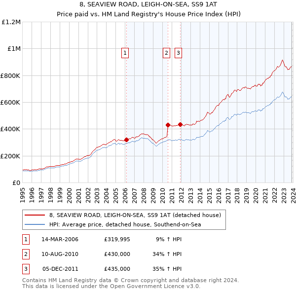 8, SEAVIEW ROAD, LEIGH-ON-SEA, SS9 1AT: Price paid vs HM Land Registry's House Price Index