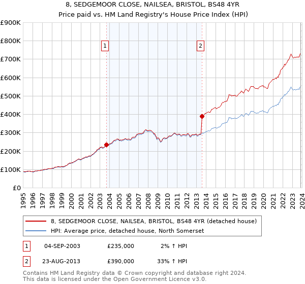 8, SEDGEMOOR CLOSE, NAILSEA, BRISTOL, BS48 4YR: Price paid vs HM Land Registry's House Price Index