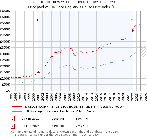 8, SEDGEMOOR WAY, LITTLEOVER, DERBY, DE23 3YX: Price paid vs HM Land Registry's House Price Index