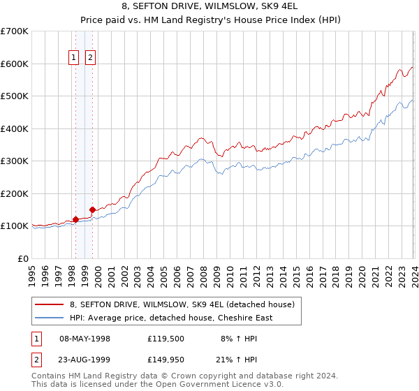 8, SEFTON DRIVE, WILMSLOW, SK9 4EL: Price paid vs HM Land Registry's House Price Index