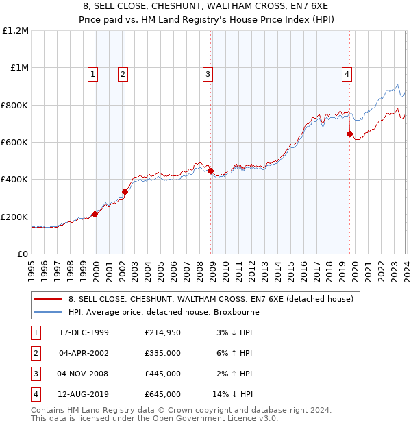 8, SELL CLOSE, CHESHUNT, WALTHAM CROSS, EN7 6XE: Price paid vs HM Land Registry's House Price Index