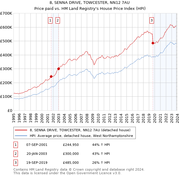 8, SENNA DRIVE, TOWCESTER, NN12 7AU: Price paid vs HM Land Registry's House Price Index
