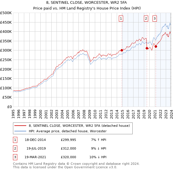 8, SENTINEL CLOSE, WORCESTER, WR2 5FA: Price paid vs HM Land Registry's House Price Index