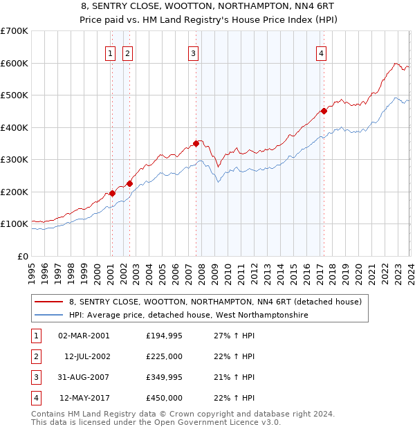 8, SENTRY CLOSE, WOOTTON, NORTHAMPTON, NN4 6RT: Price paid vs HM Land Registry's House Price Index