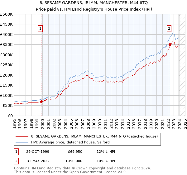 8, SESAME GARDENS, IRLAM, MANCHESTER, M44 6TQ: Price paid vs HM Land Registry's House Price Index