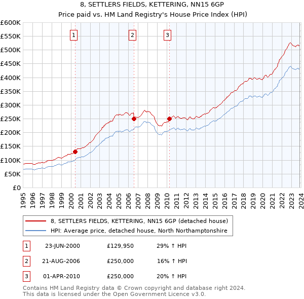 8, SETTLERS FIELDS, KETTERING, NN15 6GP: Price paid vs HM Land Registry's House Price Index