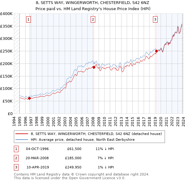 8, SETTS WAY, WINGERWORTH, CHESTERFIELD, S42 6NZ: Price paid vs HM Land Registry's House Price Index
