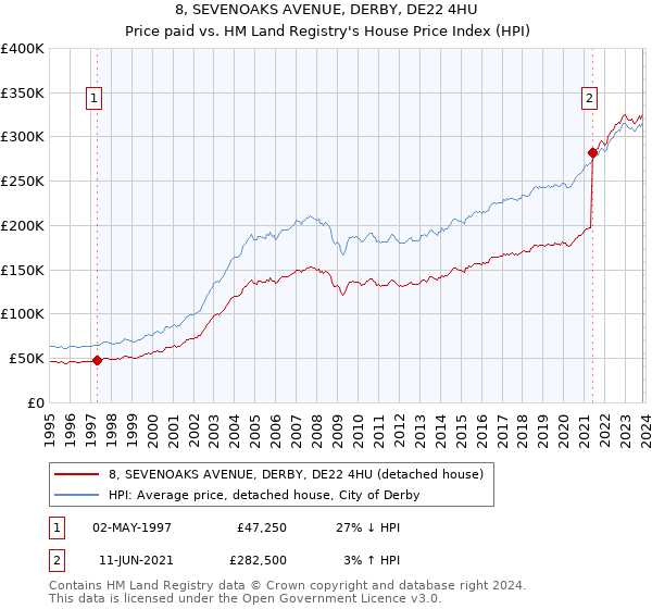 8, SEVENOAKS AVENUE, DERBY, DE22 4HU: Price paid vs HM Land Registry's House Price Index