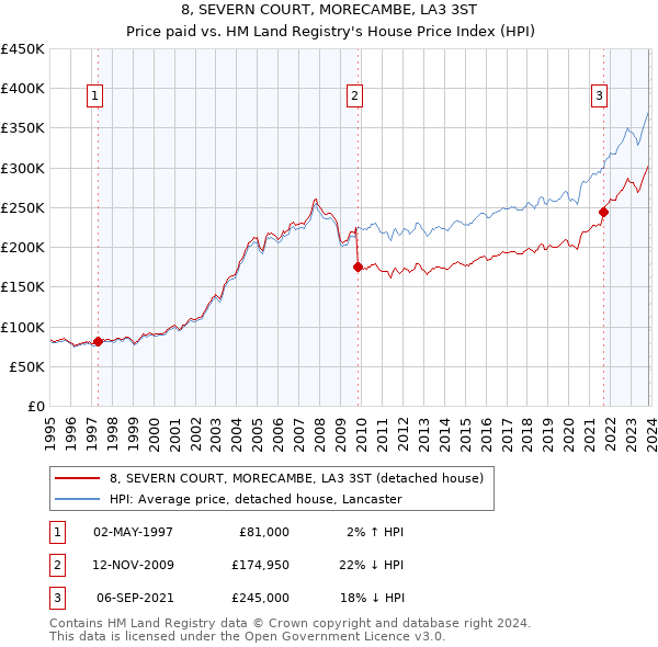 8, SEVERN COURT, MORECAMBE, LA3 3ST: Price paid vs HM Land Registry's House Price Index