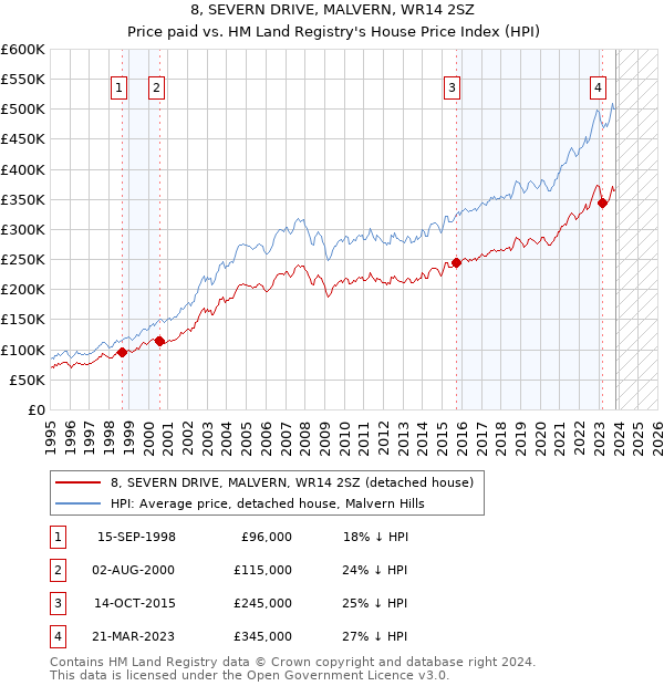8, SEVERN DRIVE, MALVERN, WR14 2SZ: Price paid vs HM Land Registry's House Price Index