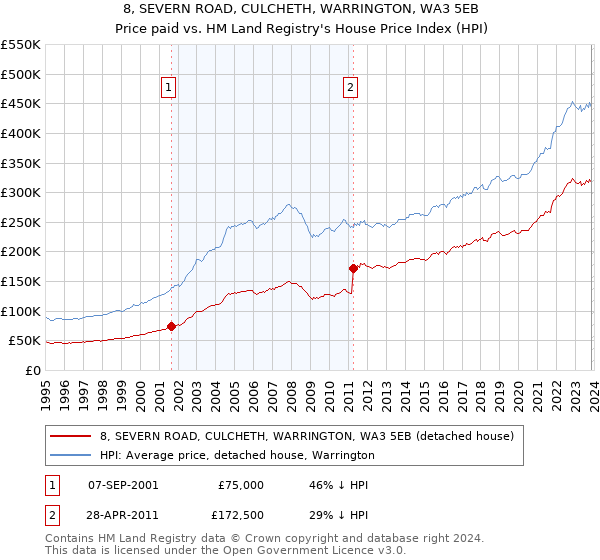 8, SEVERN ROAD, CULCHETH, WARRINGTON, WA3 5EB: Price paid vs HM Land Registry's House Price Index