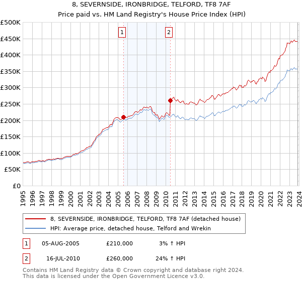 8, SEVERNSIDE, IRONBRIDGE, TELFORD, TF8 7AF: Price paid vs HM Land Registry's House Price Index