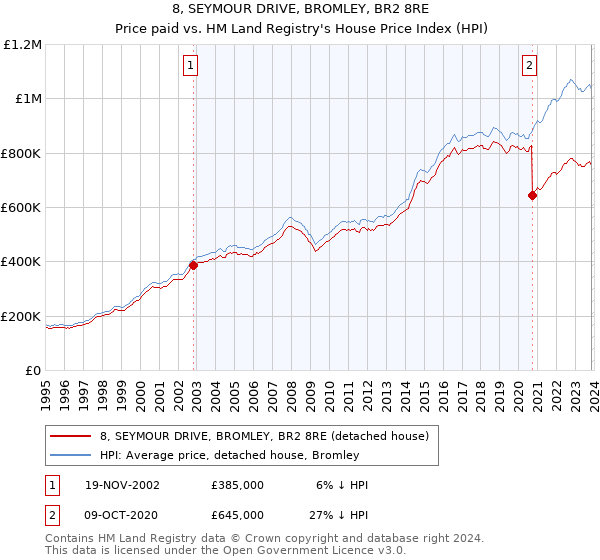 8, SEYMOUR DRIVE, BROMLEY, BR2 8RE: Price paid vs HM Land Registry's House Price Index