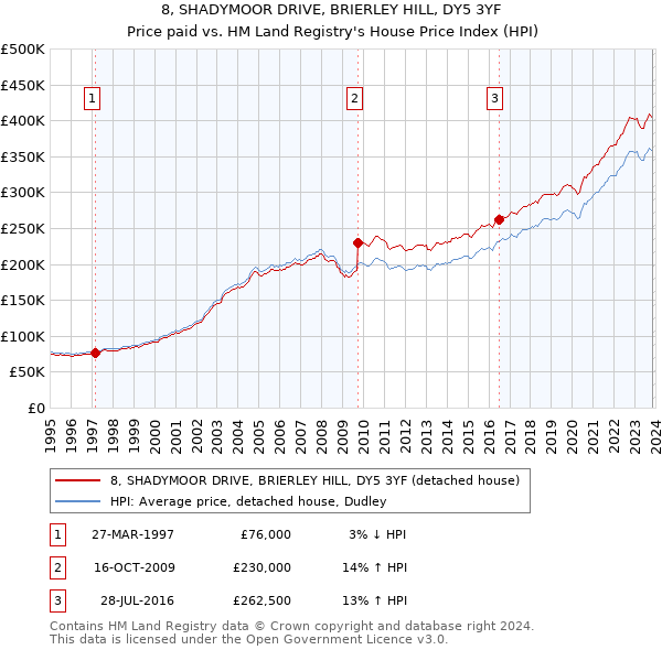 8, SHADYMOOR DRIVE, BRIERLEY HILL, DY5 3YF: Price paid vs HM Land Registry's House Price Index