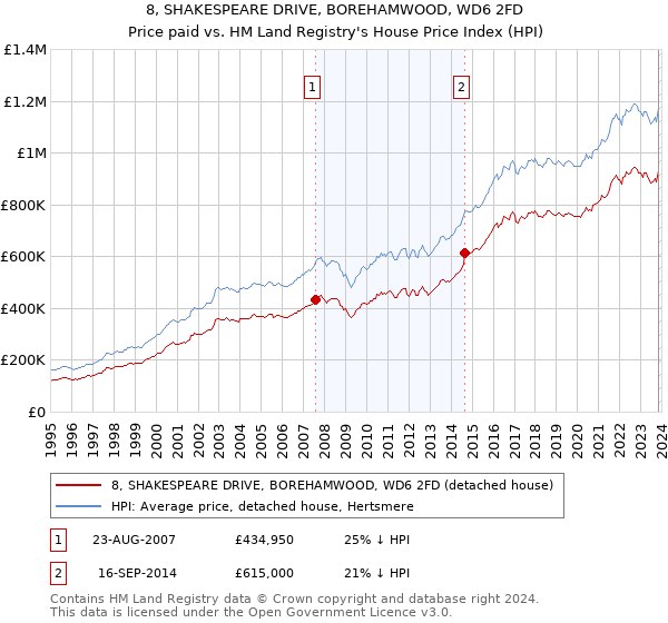 8, SHAKESPEARE DRIVE, BOREHAMWOOD, WD6 2FD: Price paid vs HM Land Registry's House Price Index