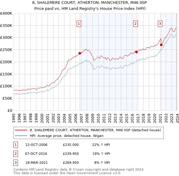 8, SHALEMERE COURT, ATHERTON, MANCHESTER, M46 0SP: Price paid vs HM Land Registry's House Price Index
