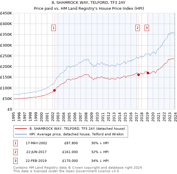8, SHAMROCK WAY, TELFORD, TF3 2AY: Price paid vs HM Land Registry's House Price Index