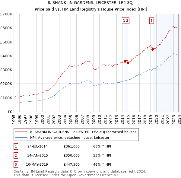 8, SHANKLIN GARDENS, LEICESTER, LE2 3QJ: Price paid vs HM Land Registry's House Price Index