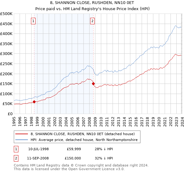 8, SHANNON CLOSE, RUSHDEN, NN10 0ET: Price paid vs HM Land Registry's House Price Index