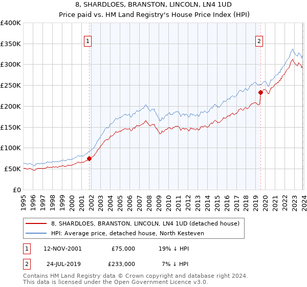 8, SHARDLOES, BRANSTON, LINCOLN, LN4 1UD: Price paid vs HM Land Registry's House Price Index