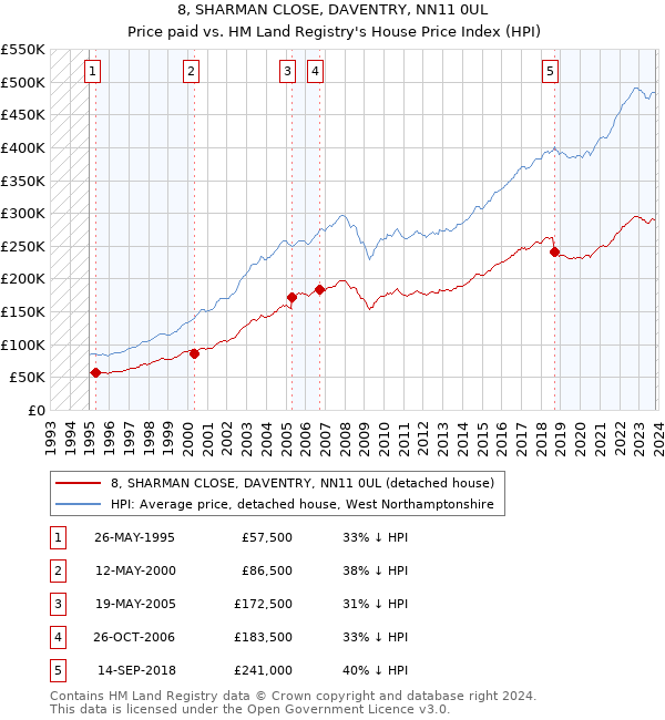 8, SHARMAN CLOSE, DAVENTRY, NN11 0UL: Price paid vs HM Land Registry's House Price Index