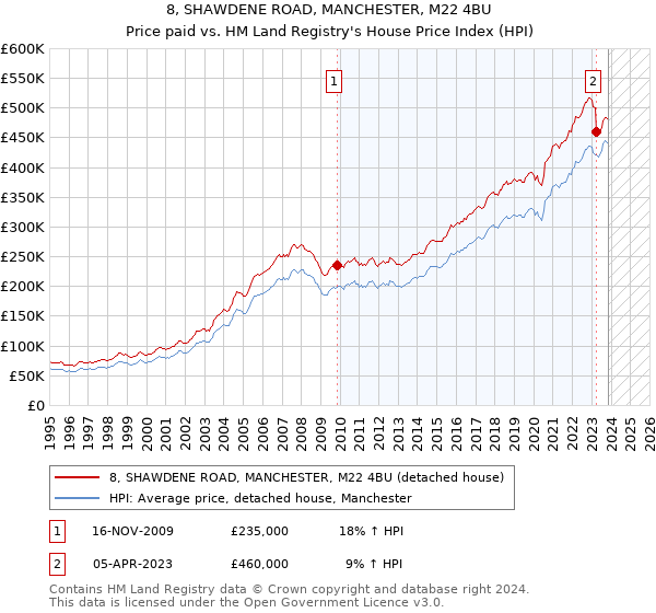 8, SHAWDENE ROAD, MANCHESTER, M22 4BU: Price paid vs HM Land Registry's House Price Index