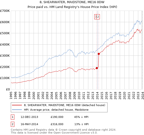 8, SHEARWATER, MAIDSTONE, ME16 0DW: Price paid vs HM Land Registry's House Price Index