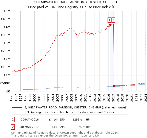 8, SHEARWATER ROAD, FARNDON, CHESTER, CH3 6RU: Price paid vs HM Land Registry's House Price Index