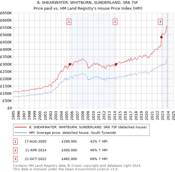 8, SHEARWATER, WHITBURN, SUNDERLAND, SR6 7SF: Price paid vs HM Land Registry's House Price Index