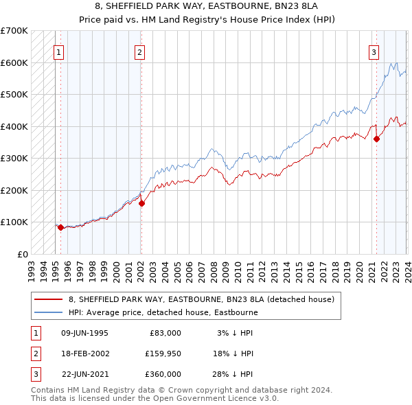8, SHEFFIELD PARK WAY, EASTBOURNE, BN23 8LA: Price paid vs HM Land Registry's House Price Index