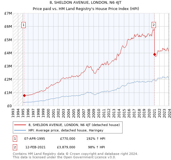 8, SHELDON AVENUE, LONDON, N6 4JT: Price paid vs HM Land Registry's House Price Index