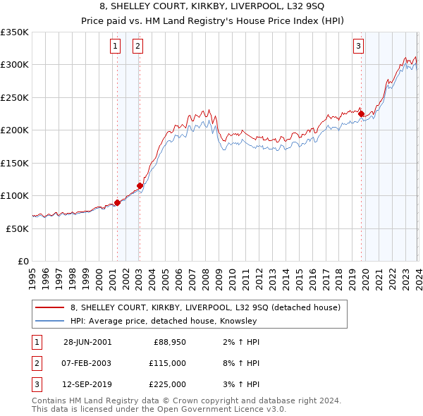 8, SHELLEY COURT, KIRKBY, LIVERPOOL, L32 9SQ: Price paid vs HM Land Registry's House Price Index