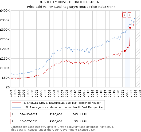 8, SHELLEY DRIVE, DRONFIELD, S18 1NF: Price paid vs HM Land Registry's House Price Index