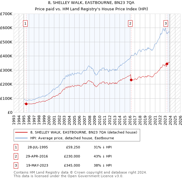 8, SHELLEY WALK, EASTBOURNE, BN23 7QA: Price paid vs HM Land Registry's House Price Index