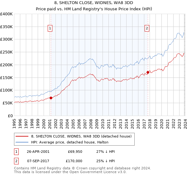 8, SHELTON CLOSE, WIDNES, WA8 3DD: Price paid vs HM Land Registry's House Price Index