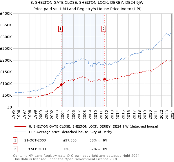 8, SHELTON GATE CLOSE, SHELTON LOCK, DERBY, DE24 9JW: Price paid vs HM Land Registry's House Price Index