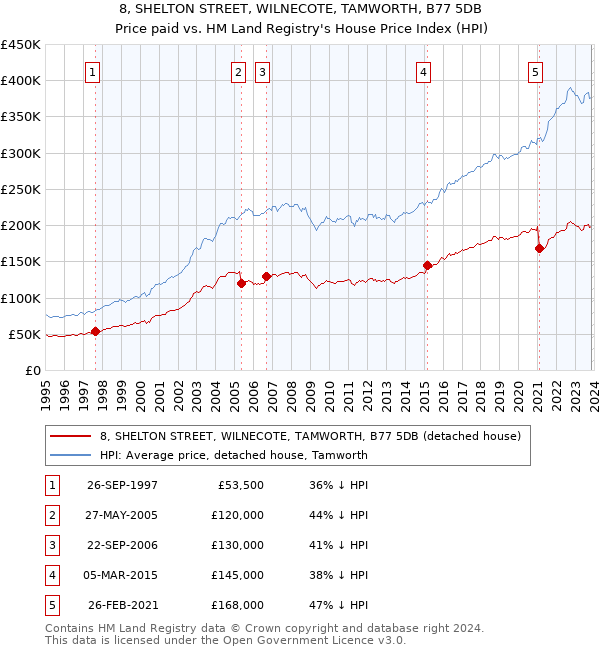 8, SHELTON STREET, WILNECOTE, TAMWORTH, B77 5DB: Price paid vs HM Land Registry's House Price Index