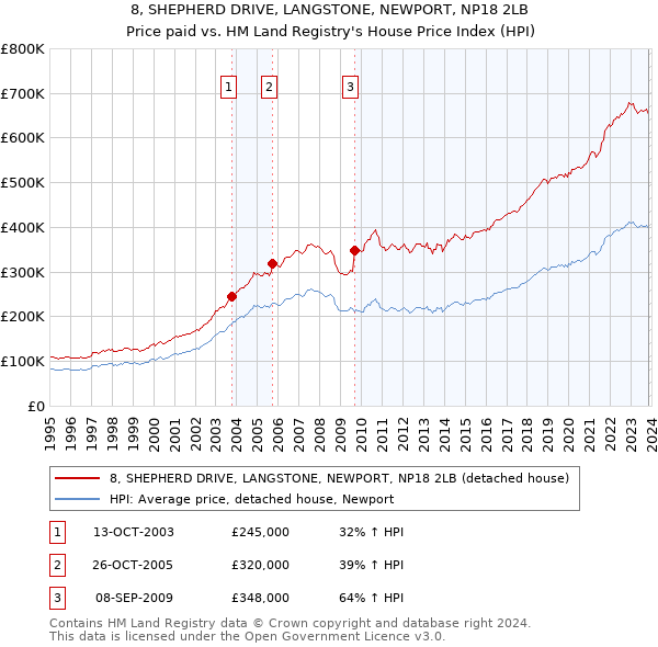8, SHEPHERD DRIVE, LANGSTONE, NEWPORT, NP18 2LB: Price paid vs HM Land Registry's House Price Index