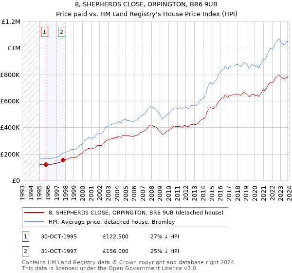 8, SHEPHERDS CLOSE, ORPINGTON, BR6 9UB: Price paid vs HM Land Registry's House Price Index
