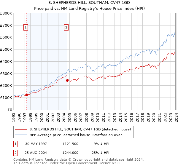 8, SHEPHERDS HILL, SOUTHAM, CV47 1GD: Price paid vs HM Land Registry's House Price Index