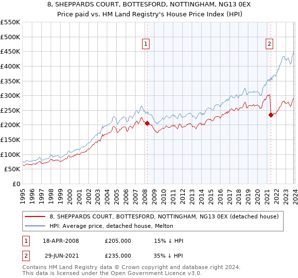 8, SHEPPARDS COURT, BOTTESFORD, NOTTINGHAM, NG13 0EX: Price paid vs HM Land Registry's House Price Index